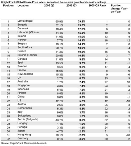 Knight Frank Global House Price Index - annualised house price growth and country rankings