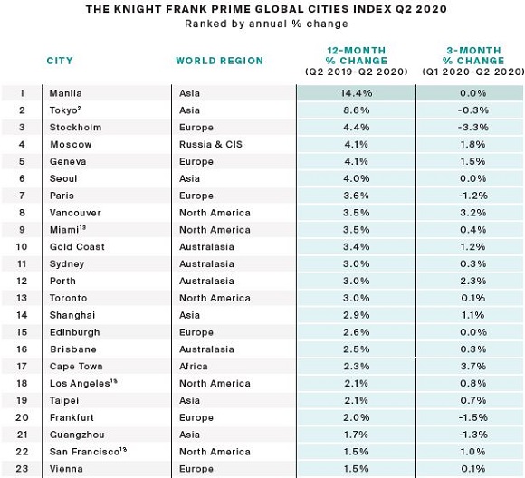 global cities index list