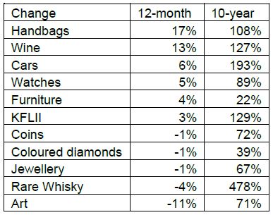 Hermès Birkin Not Atop the Luxury Investment Index. What?!!!!