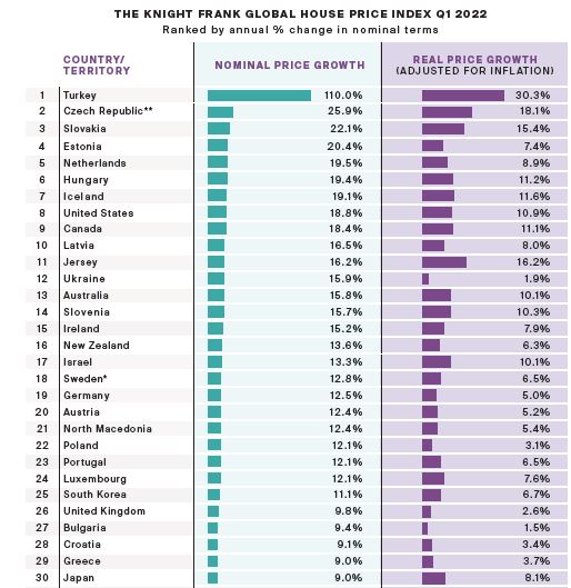 International Property Global House Price Index Q1 2022 Portfolio