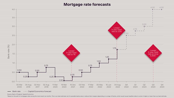 UK Base Rate