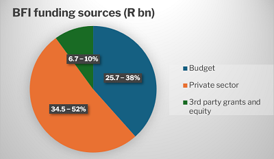 BFI Budget