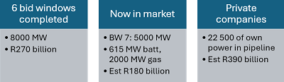 Power Generation in South Africa