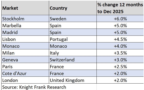 Knight Frank Prime Residential Markets