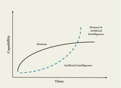 AI Enhanced Human Capability over time