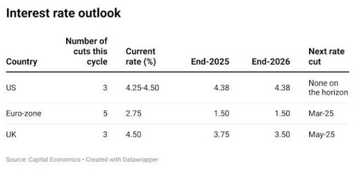 Interest Rate Outlook