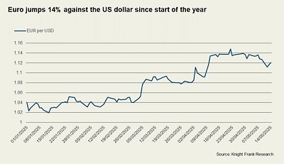 Euro Jumps Against Dollar
