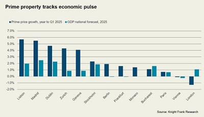 Prime Property Tracks Economic Pulse