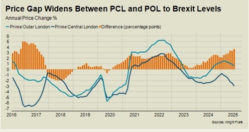 Graph showing difference in Prime Cental London and Prime Outer London Property Price Growth