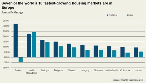 Worlds fastest growing housing markets
