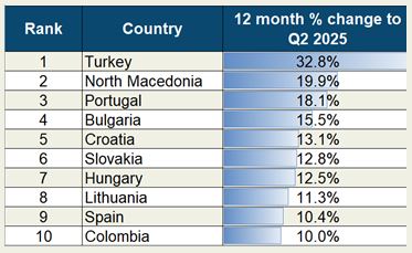 Global House Price Index Q2 2025