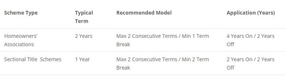 Term Limits for HOAs and Body Corporate Directors and Trustees