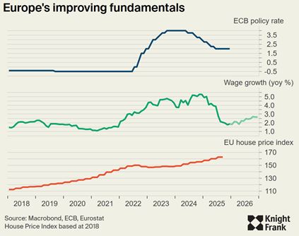 Europe Improving Fundamentals