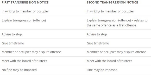 Transgression Notices for body corporate matters