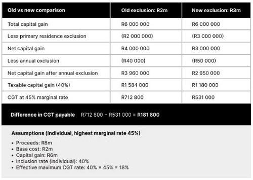 Tax Payable in terms of Transfer Duty