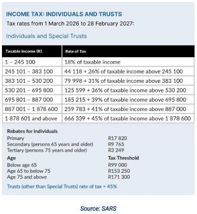 Income Tax Individuals and Trusts