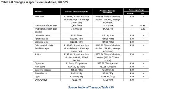 Excise Duty Change
