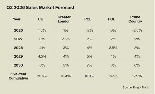 UK Property Sales Market Forecast