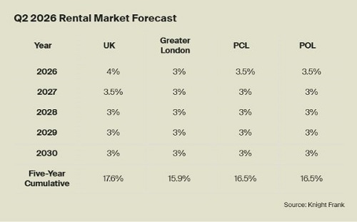 UK Property Rental Market Forecast