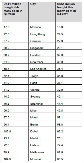 Prime Global Housing Markets