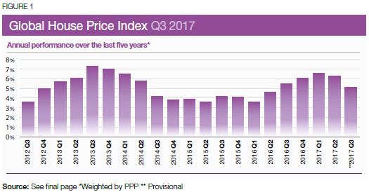 Knight Frank Global House Price Index Q3 2017