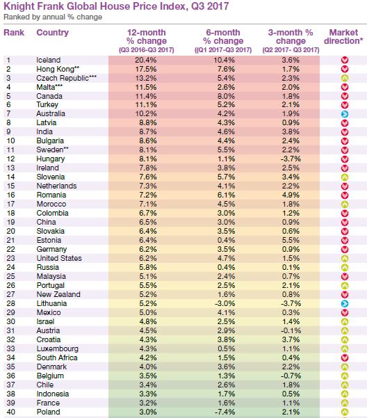 Knight Frank Global House Price Index Q3 2017