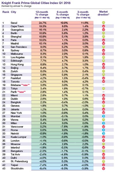 2018 global cities index