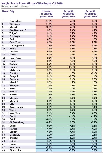 2019 global cities index