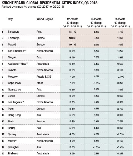 global cities index 2018