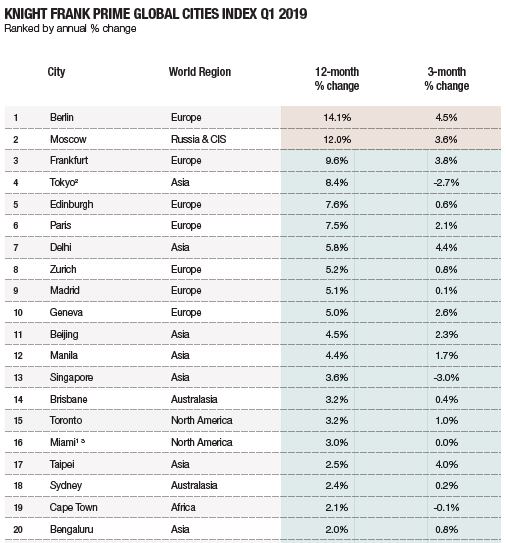 2017 global cities index