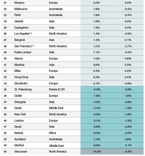 global city ranking 2019