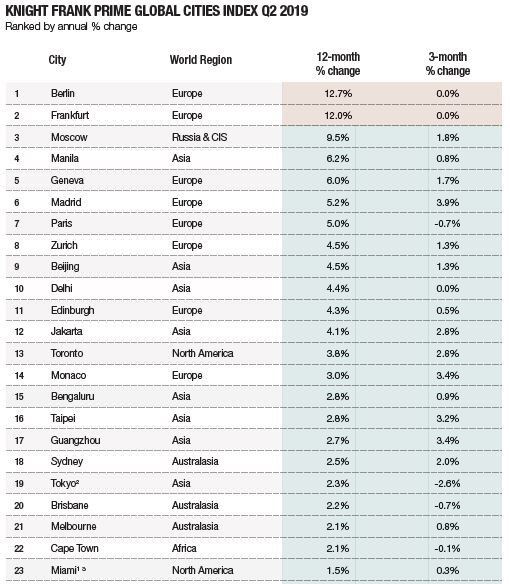 global cities ranking 2019