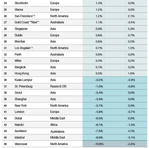 ranking of global cities pros and cons